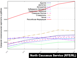 Номинальные зарплаты на Северном Кавказе и в среднем по Российской Федерации